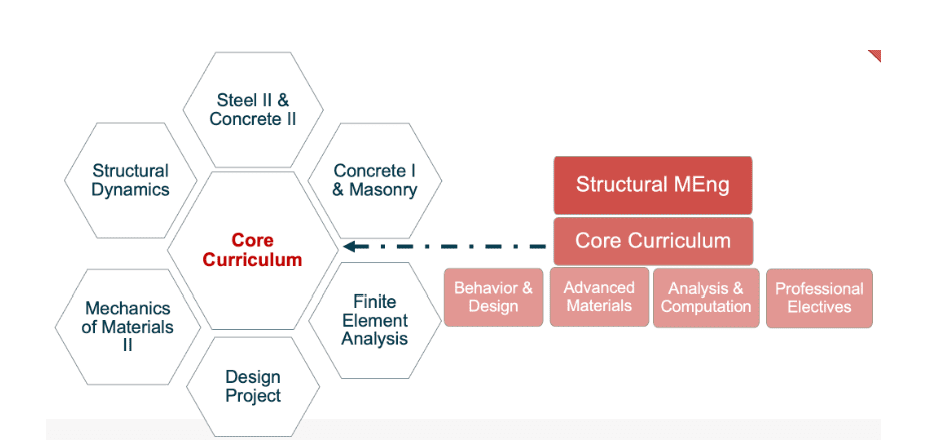 Structural M.Eng. illustration showing: Core Curriculum includes Structural Dynamics, Steel II & Concrete II, Concrete I & Masonry, Finite Element Analysis, Design Project, and Mechanics of Materials II. Underneath Core Curriculum is Behavior & Design, Advanced Materials, Analysis & Computation, and Professional Electives
