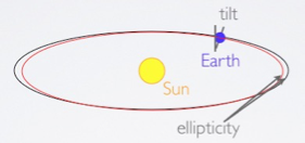 Ellipticity of the Earth's orbit