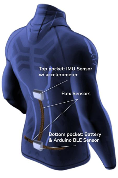 ​  The ExoGuard product is a breathable shirt with embedded electronics to monitor body movement and provide feedback when a patient’s position is dangerous to their musculoskeletal system. ​