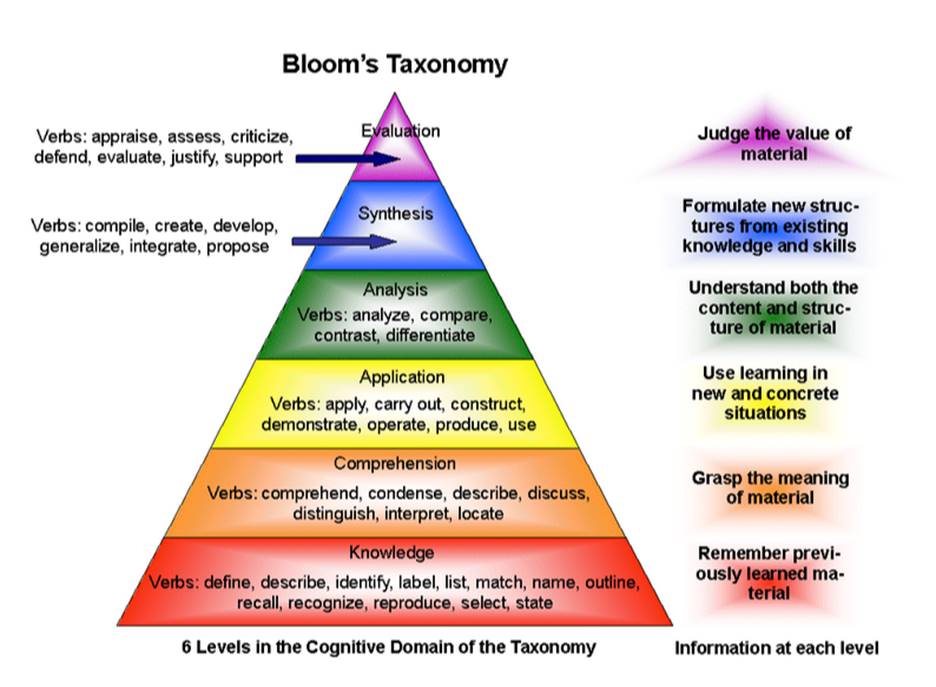 Bloom's Taxonomy Pyramid: Evaluation (top level): Judges the value of material. Verbs: appraise, assess, criticize, defend, evaluate, justify, support. Synthesis (next level): Formulate new structures from existing knowledge and skills. Verbs: compile, create, develop, generalize, integrate, propose. Analysis (next level): Understand both the content and structure of material. Verbs: analyze, compare, contrast, differentiate. Application (next level): Use learning in new and concrete situations. Verbs: apply, carry out, construct, demonstrate, operate, produce, use. Comprehension (next level): Grasp the meaning of material. Verbs: comprehend, condense, describe, discuss, distinguish, interpret, locate. Knowledge (next level): Remember previously learned material. Verbs: define, describe, identify, label, list, match, name, outline, recall, recognize, reproduce, select, state.