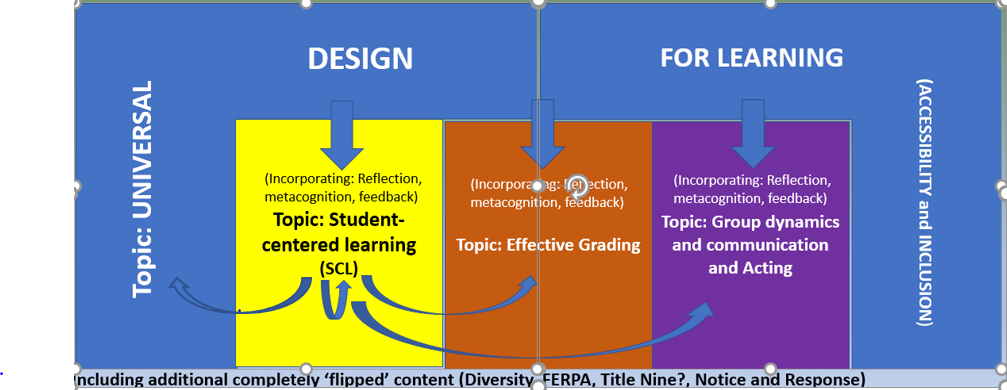 Figure showing design going into incorporating, reflection, metacognition, feedback where the topic is student centered learning. This then goes to a universal topic and effective grading topic, and group dynamic/communication/acting topic. All of there topical are under accessibility and inclusion.