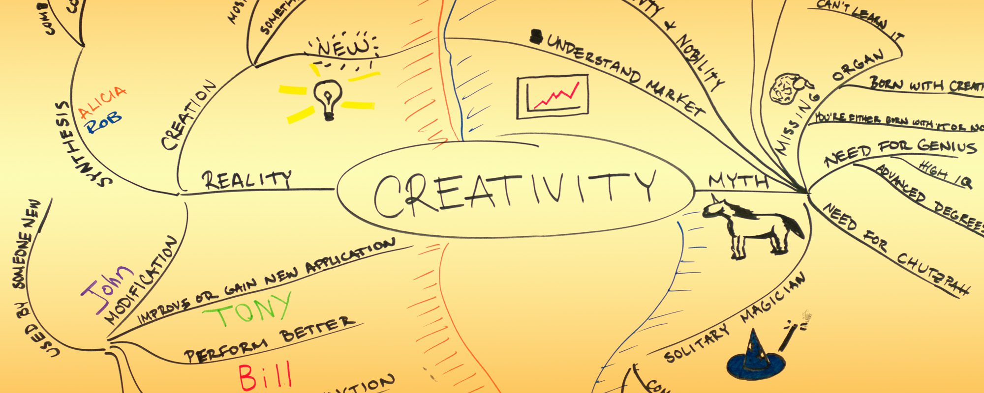 Graphic with the word creativity in the center and lines extending form it, suggesting systems deisgn