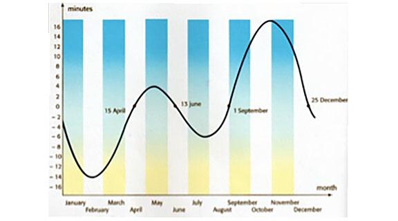 Graph with months and 0 minutes noted at 15 April, 13 June, 1 September, and 25 December